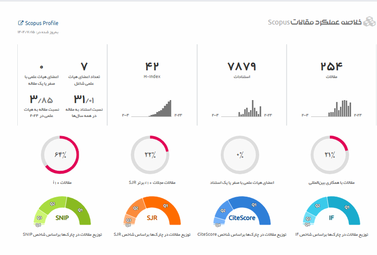خلاصه عملکرد مقالات مرکز